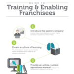 Guide to Training and Enabling for Franchisees
