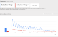 Google Trends   Web Search interest  Instructional design  instructional design   Worldwide  2004   present