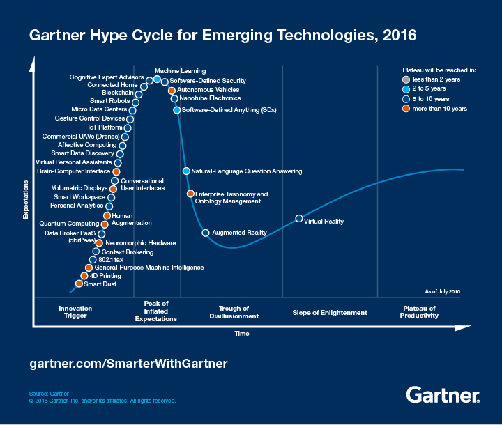 Emerging-Technology-Hype-Cycle