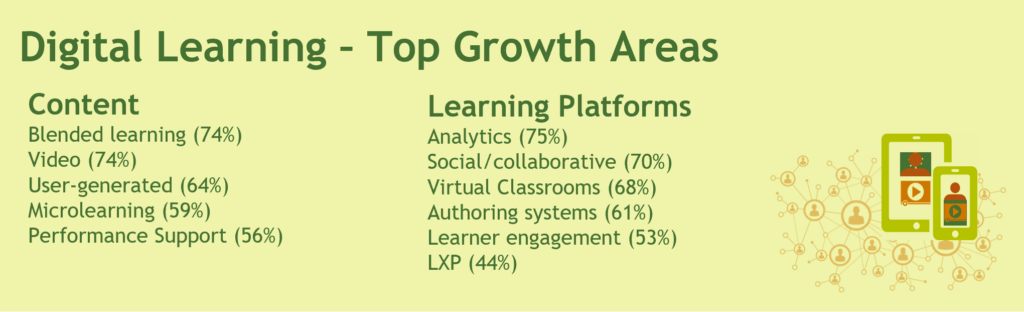 Fosway Digital Learning Top Growth Areas