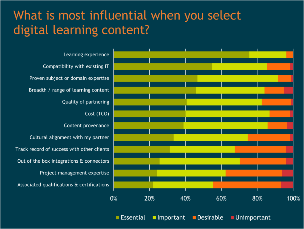 digital learning content