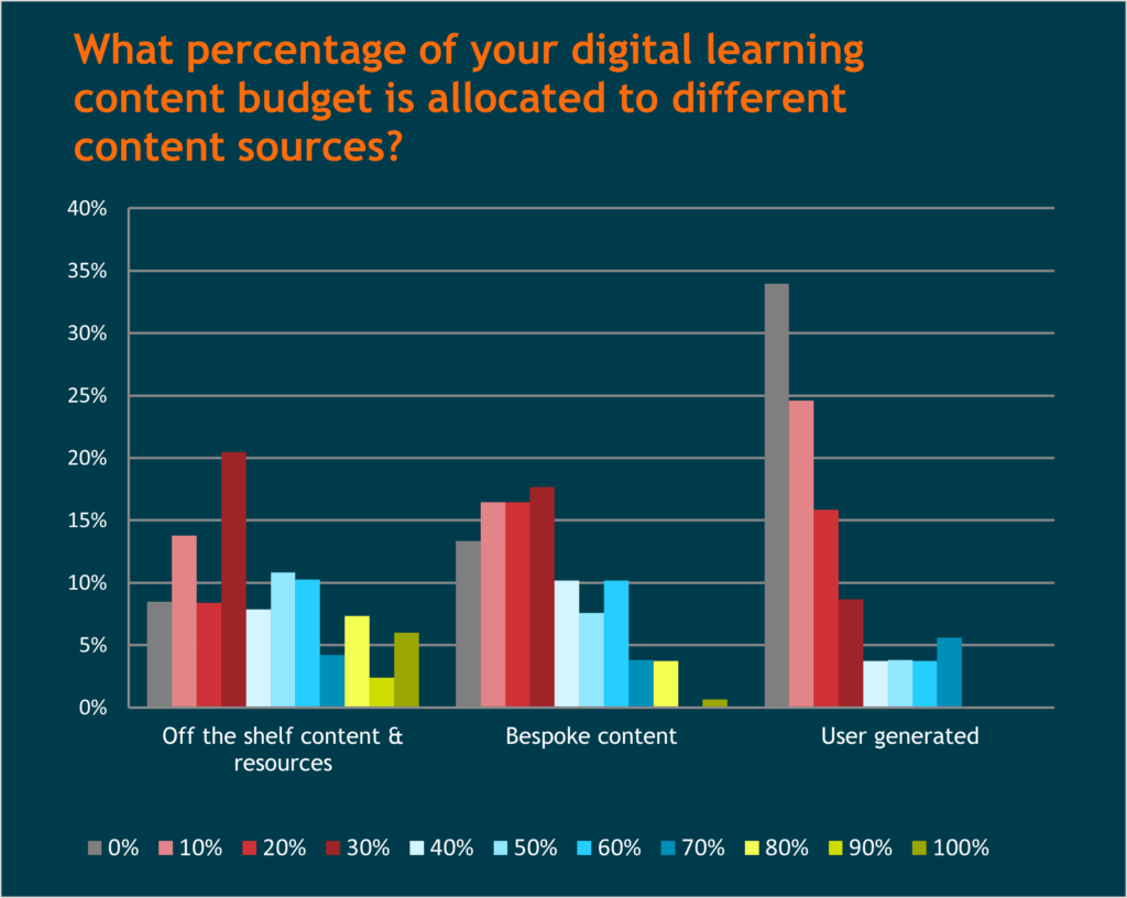 digital learning percentage