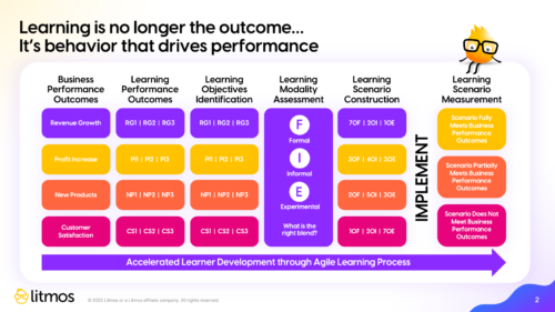 The Learning-Performance Convergence Model shows how to connect learning to performance. The model is based on the results of multiple studies conducted by Brandon Hall Group, as well as engagements with leading-edge companies, solution providers and thought leaders. This is updated with the latest research by Brandon Hall Group.