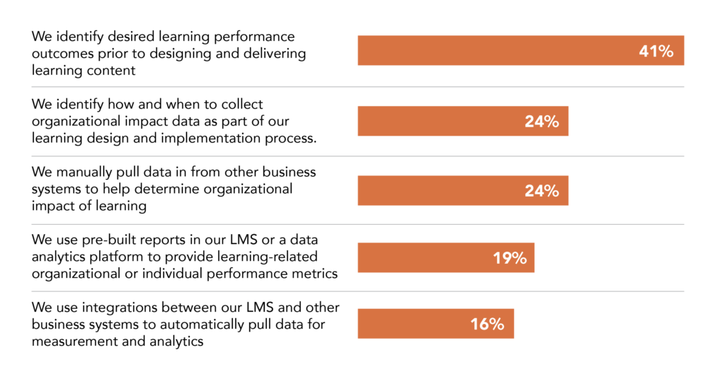 a bar graph showing how orgs measure learning