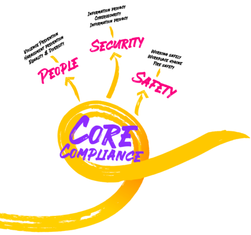 core compliance model includes people, security, and safety