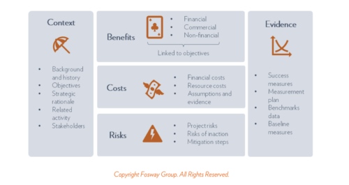 Fosway context and evidence graphic