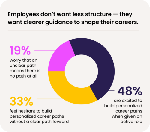 Lattice-Landing-Chart Employees don’t want less structure — they want clearer guidance to shape their careers. 19% worry that unclear career paths mean no path at all. 33% feel hesitant to build personalized career paths without guidance. 48% are still excited to build personalized career paths (when given an active role)